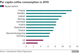 Here are the 10 best coffee brands in india talking about popular and known coffee brands in india and we leave bru behind, that's certainly not going to happen. Coffee Who Grows Drinks And Pays The Most Bbc News