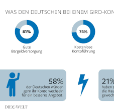 Eine bank ist nur so gut wie ihre mittarbeiter, darum bringt es dir eigentlich recht wenig hier diese frage zu stellen. Wechsel Der Bank Neue Technik Soll Papierkram Mindern Welt