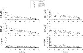 See full list on studymalaysia.com Dissolved And Particulate Phosphorus Species Partitioning And Distribution In The Danshuei River Estuary Northern Taiwan Sciencedirect