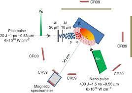 In addition to the spectrometer module, a preamplifier, front end electronics and interface electronics are required for a spectrometer system. Fusion Reactions Initiated By Laser Accelerated Particle Beams In A Laser Produced Plasma Nature Communications