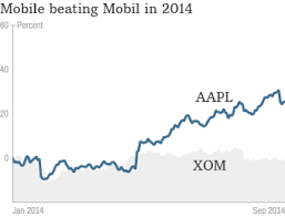 Exxon stock is down from about $88 in february 2015. Apple Or Exxon Which Is A Better Buy