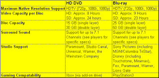 It's an incredible four times sharper than full hd, displaying content in a resolution of 3,840 x 2,160. Amazon Com Hd Dvd Vs Blu Ray Which Should I Buy