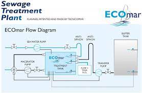 Watermakers Marine Sewage Treatment Plants Water Filtration Marinepoland Com