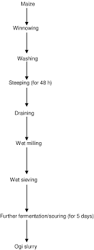 Flow Chart For The Production Of Ogi Source Odunfa And