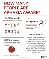 Image result for Aphasia