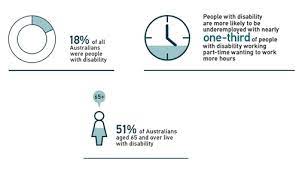 For all the latest news and events info related to you. About People With Disability In Australia Department Of Social Services Australian Government