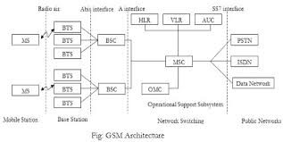 Master of science in computing. Gsm Network Architecture