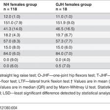 The Results Of The Pelvic Hip Complex Muscles And Trunk