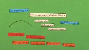 No Te Han Quedado Claros Los Factores Que Intervienen En La Formacion Del Relieve Aqui Tienes Un Br Geografia E Historia Oficina De Empleo Consejos Practicos
