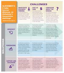 7 stages of dementia chart pictures to pin on pinterest