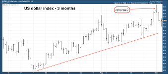 Currency Corner Whats Next For The Us Dollar Moneyweek