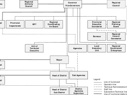 1,685 transparent png illustrations and cipart matching jakarta. Organizational Structure Of Dki Jakarta S Administration Source Download Scientific Diagram