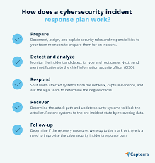 How To Create A Cybersecurity Incident Response Plan
