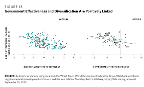 The role of governments in shaping economic development in singapore and malaysia. Economic Diversification In Africa How And Why It Matters Carnegie Endowment For International Peace