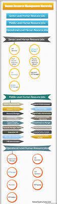 Provide office administrative support to the human resources office, and serve as a resource to aisj employees. Hierarchy Of Hr Jobs Human Resource Management Hierarchy