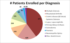 Cell Therapy Clinical Trials For Autoimmune Diagnoses 2011 2015
