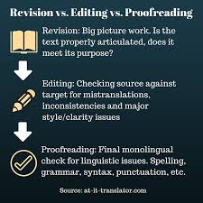 Infographics Detailing The Differences Between Revision Editing And Proofreading Written From A Freelance Translator S Perspective Bu Proofreader Words Edit