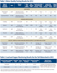 annual water quality report 2012 north city water district