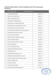 Cara mohon rumah ppr (projek perumahan rakyat) : Nama Nama Pemohon Ppr Gua Musang