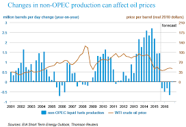 Image result for opec production