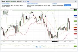 Fortrade Brokers Official Review Online Broker Brokers Forex Brokers