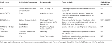 Frontiers Wearable Sensors For Covid 19 A Call To Action To Harness Our Digital Infrastructure For Remote Patient Monitoring And Virtual Assessments Digital Health