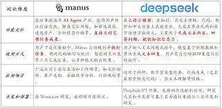 全网疯抢邀请码的Manus到底是个啥？看完这篇你就懂了！ - 小默AI ...