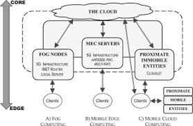 This is often done to improve efficiency, though it may also be used for security and compliance reasons. Mobile Edge Computing Fog Et Al A Survey And Analysis Of Security Threats And Challenges Sciencedirect