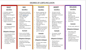 The full question wording was, and which one of these comes closer to your opinion? A Spectrum Of Lgbtq Inclusion