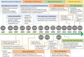 Advances And Challenges In Sustainable Tourism Toward A Green Economy Sciencedirect