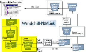 Understanding The Cmii Change Process