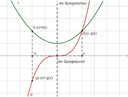 − x in die funktion einsetzen. Symmetrie