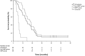 A Phase Ii Study Of Stereotactic Radiotherapy After Folfirinox For Locally Advanced Pancreatic Cancer Lapc 1 Trial Long Term Outcome Radiotherapy And Oncology