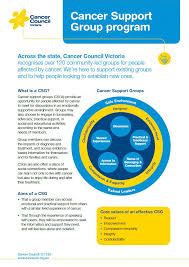 All appointments are based on merit. Online Support Groups Cancer Council Victoria