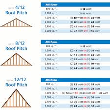 4 12 Roof Pitch Solar Attic Fan Pitched Roof Solar Powered Attic Fan