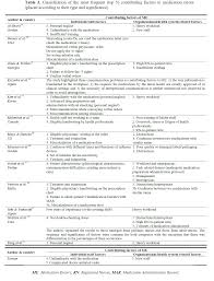 An Inside Look Into The Factors Contributing To Medication Errors In The Clinical Nursing Practice Insight Medical Publishing