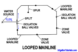 We are located in north richland hills and serving the greater dallas/fort worth area. Using A Looped Mainline For Irrigation