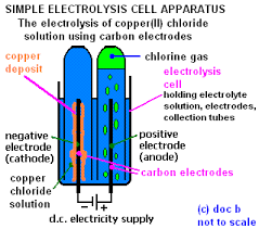 Electrolysis Of Copper Chloride Solution Products Electrode Equations Anode Cathode Apparatus Electrolyte Cell Gcse Chemistry Ks4 Science Igcse O Level Revision Notes