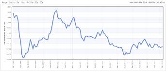 68 you will love price chart for oil