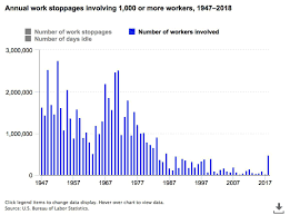 2018 Strikes A Record Number Of Us Workers Went On Strike