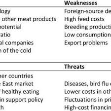 Swot analysis for insurance brokersby nancy wagner, demand media finding ways to provide value whether you own an agency that hires brokers or are on your own, using a swot analysis to building and maintaining strong relationships with the insurance companies you represent is. Swot Analysis Of The Poultry Business Plan Business In America