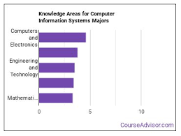 Computer information systems salaries are collected from government agencies and companies. Computer Information Systems Majors Degree Outlook Amp Career Info Course Advisor