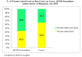 Share price and financial charts. Aeon Private Label Accounts For 6 Of Sku On Aeon Honestbee Mini Me Insights