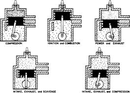 Replaced bulb and the problem was solved. Two Stroke Engine An Overview Sciencedirect Topics