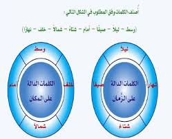أصنف الكلمات وفق المطلوب في الشكل التالي ظرف زمان ومكان المكتبة التعليمية