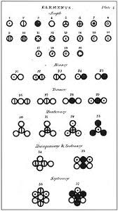 John Dalton S Periodic Table John Dalton John Dalton Atomic Theory Alchemy Symbols
