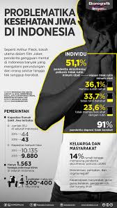 10 penyakit paling popular di malaysia no 9 tu paling wajib dielakkan sekarang nona. Problematika Kesehatan Jiwa Di Indonesia Infografik Katadata Co Id