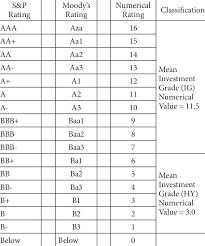 Moodys Rating Scale Related Keywords Suggestions