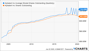 It was created through a restructuring of google on october 2, 2015. Alphabet This Net Cash Behemoth Has The Potential To Offer 20 Annualized Returns Nasdaq Goog Seeking Alpha