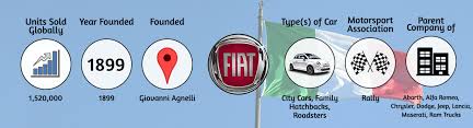 They're listed in reverse order of sales popularity* from 10th most popular to the most popular. Top 5 Italian Car Brands Lords Of The Roads And Motoring Sex Symbols